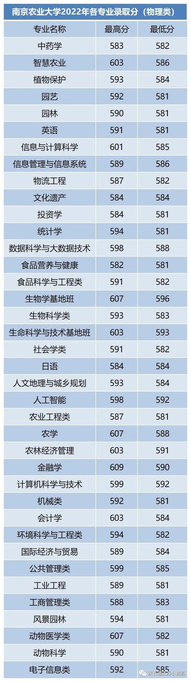 最低542分！东南大学、南京医科大学、南京林业大学录取分数线！