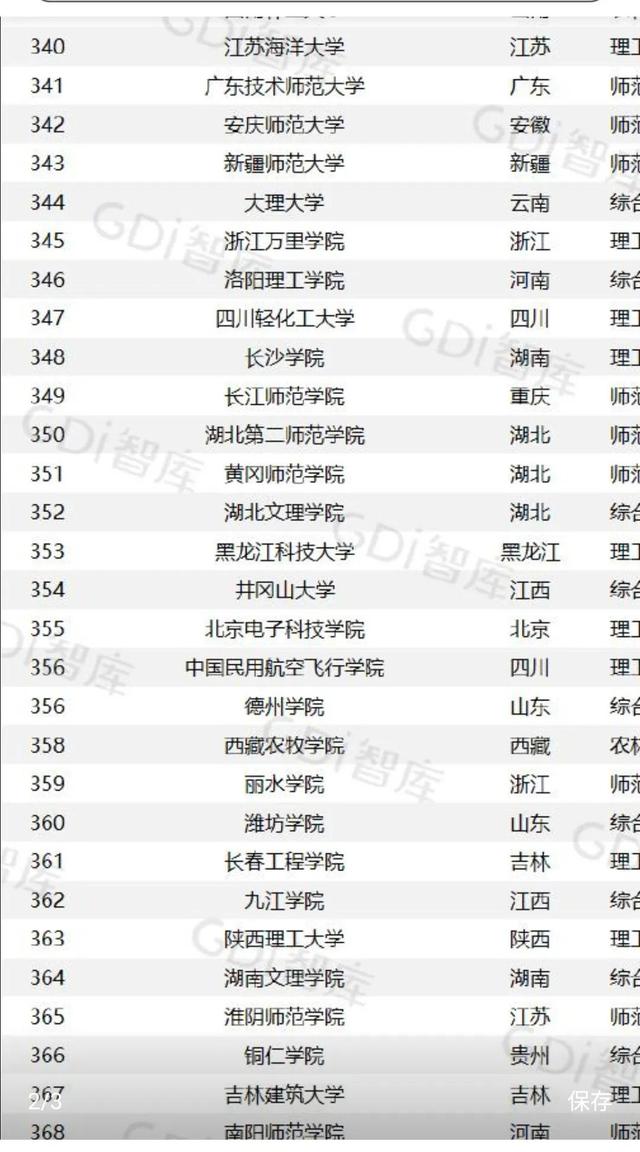 GDI大学排行榜发布，江西的主要大学排名几何？