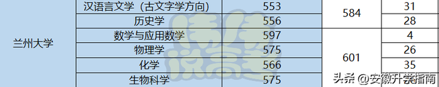 备战强基计划，2022年各高校强基计划入围分数线与高考投档线对比