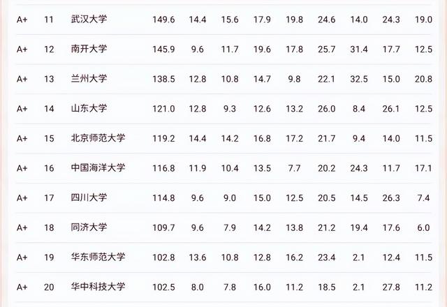 中国大学理科实力排名出炉，北大第一清华第五，武大华科未进前十