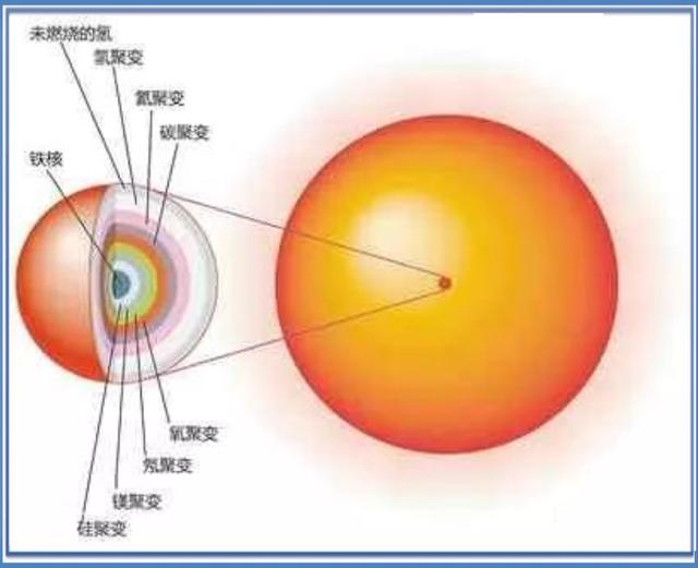 太阳烧了50亿年，为啥一直烧不完，烧完了会咋样？