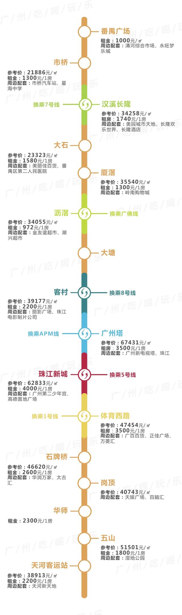 广州租房最便宜，不是东圃棠下…14条地铁230+个站沿线租金曝光