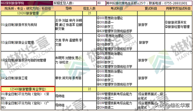 2022暨南大学研究生招生专业目录（含MBA/MPAcc/MEM等拟招人数）