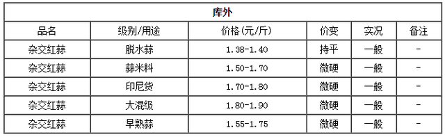 今天全国重要大蒜市场价格又变化了