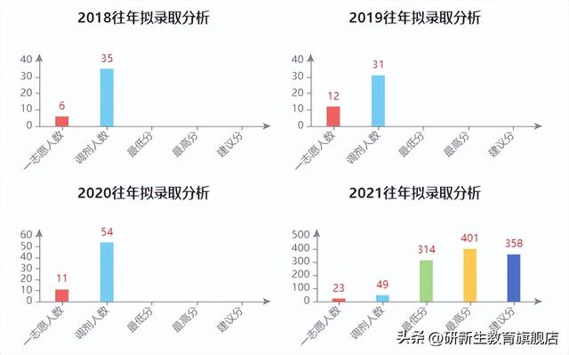 云南财经大学金融专硕分析、报录比、分数线、参考书、备考经验