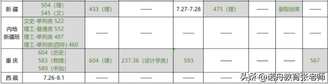 北京林业大学2021年录取分数线