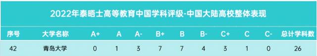 青岛大学又一学科强势突围，跻身全球排名前1%，实现新突破！