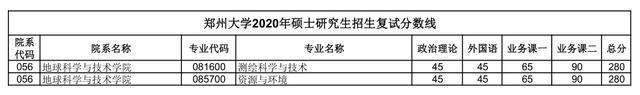 汇总：郑州大学2020研究生招生复试分数线(完整版)，收藏！