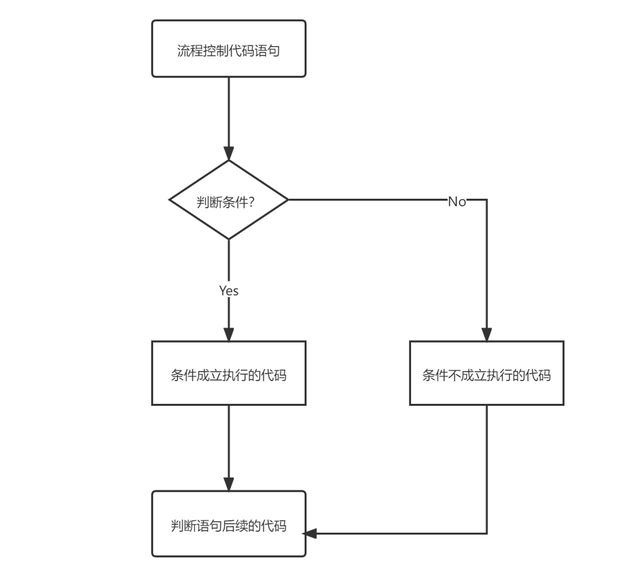 Python自动化测试之流程控制语句讲解