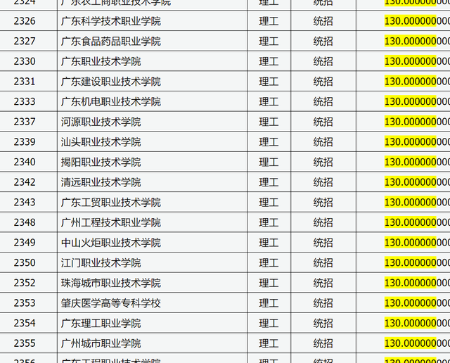 山西省2021年高考专科（理工）最低投档线，669所学校130分可上