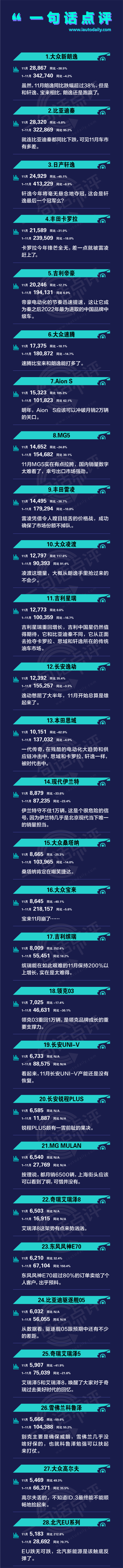 一句话点评11月中级车：伊兰特失守1万辆，这个信号很危险