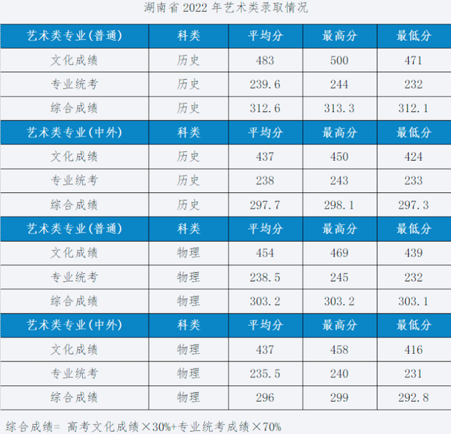 设计强校湖北工业大学招生590人，2023年艺术类专业录取分数线？