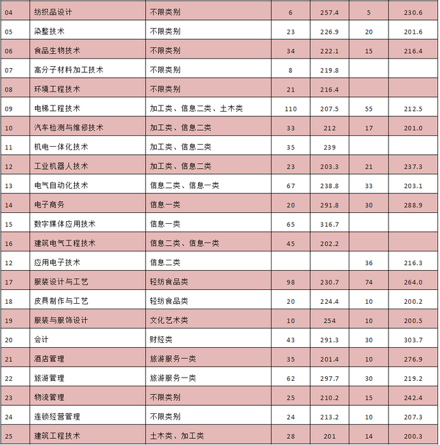 成都老专科都升本了，这所70余年历史大学今年将高职单招