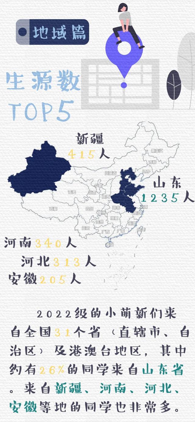 最萌年龄差10岁，石大2022级新生大数据揭晓