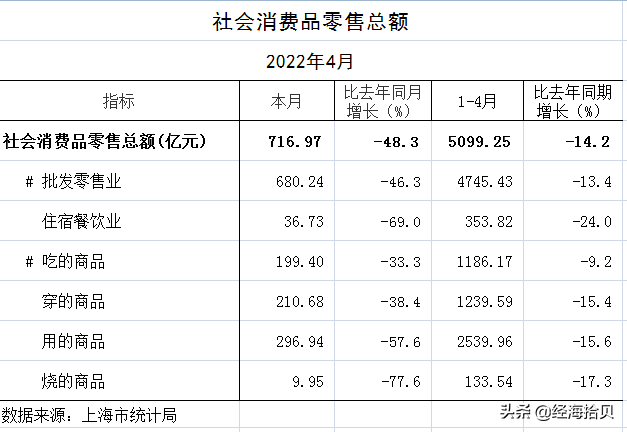 疫情之下的上海：4月消费大幅下降，人均吃掉800元，你达标了吗？