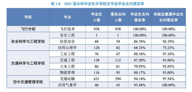 中国民航大学，民用航空局直属的高校，一半以上进国企