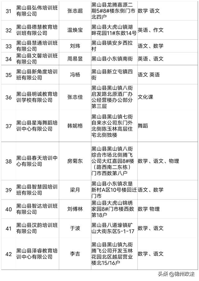 2020年度锦州第一批评估检查合格的661家民办学校