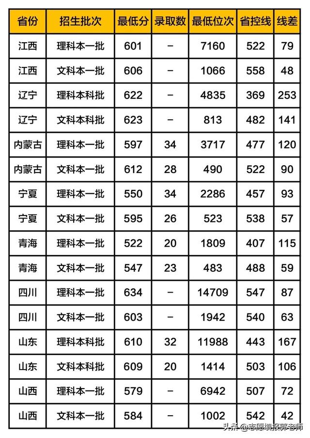 xx民族大学录取分数线2019（在各省市录取数据）