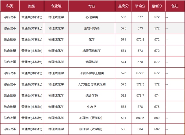 作为上海考生，你需要多少分才能上华东师范大学？