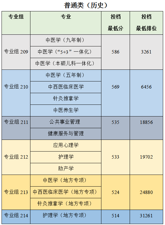 广州中医药大学：到中医药强省广东，去读中医药专业是最优选吗？