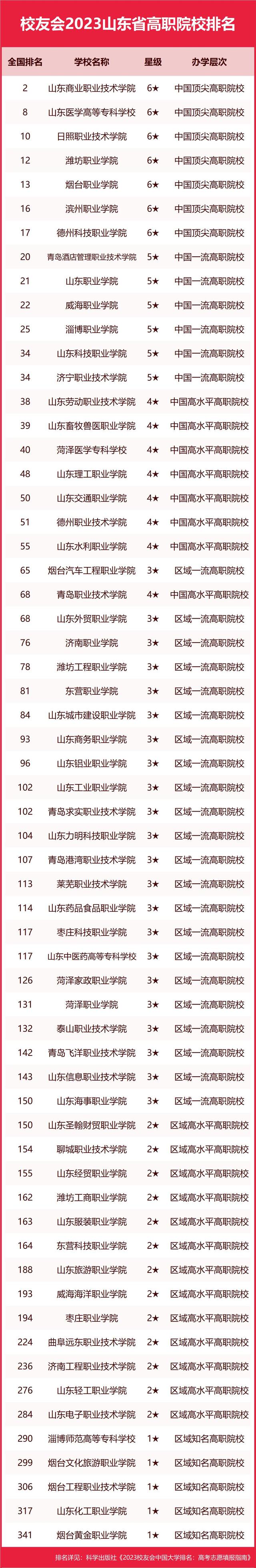 2023山东省大学排名，山东大学、齐鲁理工学院、山东协和学院第一