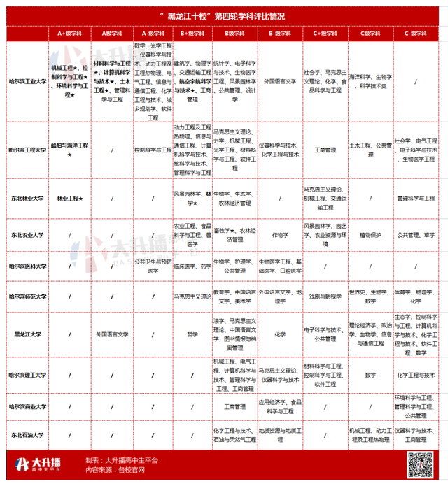 拥有四所双一流大学的黑龙江省院校综合实力对比，附2021年提档线