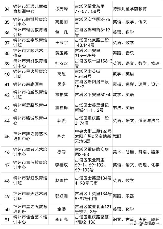 2020年度锦州第一批评估检查合格的661家民办学校