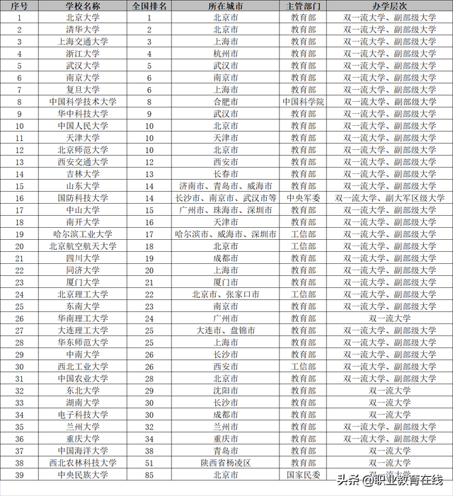 985大学2022年排名情况，这些才是真正的名牌大学