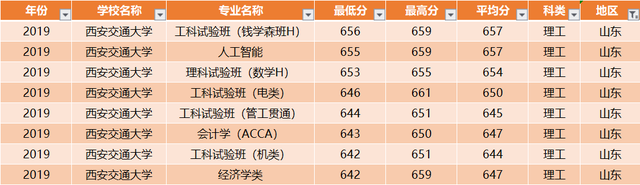 西安交通大学：全国30省各专业录取分数线，一次发布