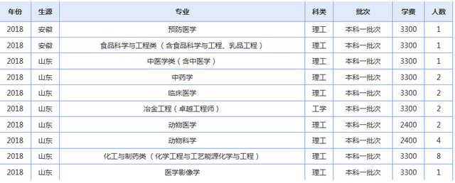 青海大学2019年各省录取人数了解下（修改版）