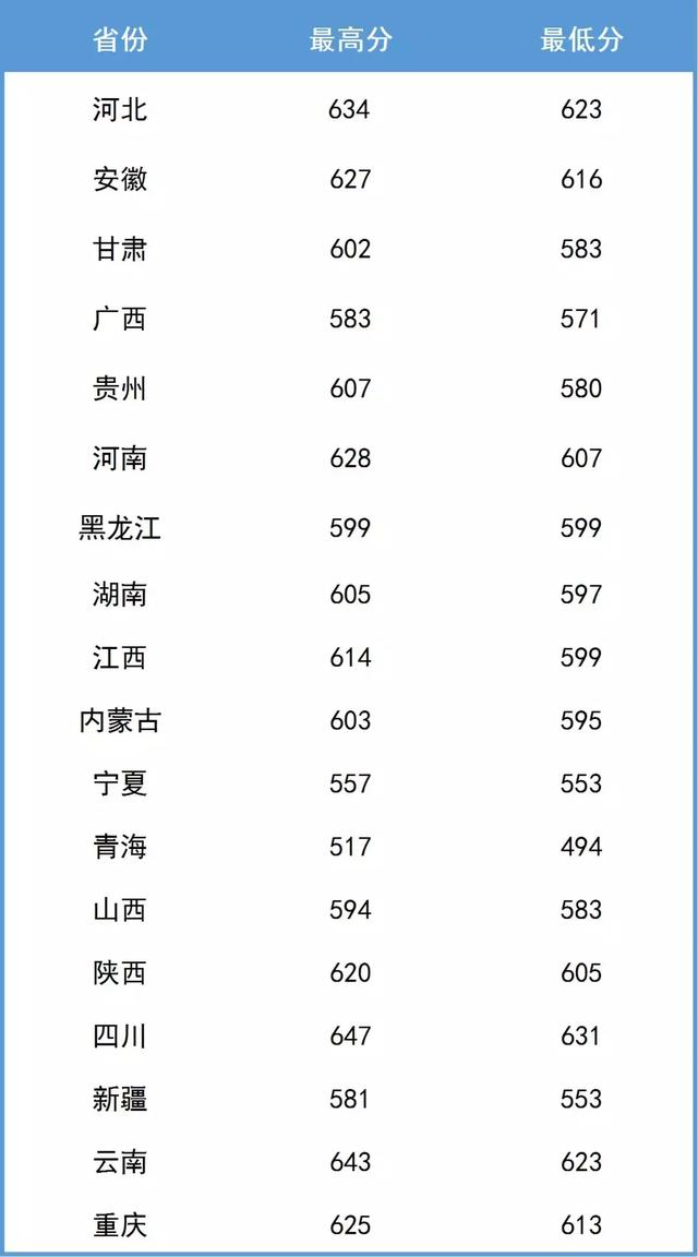 南京航空航天大学2019年各省市录取分数线（截止7月21号）