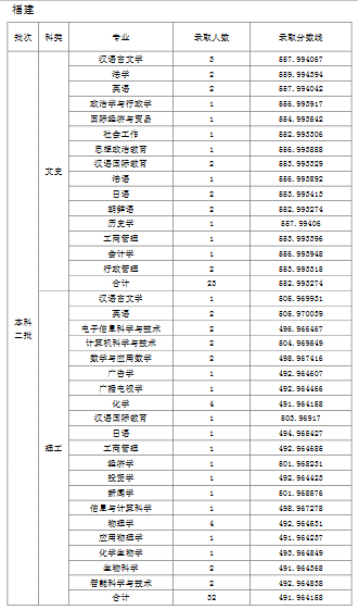 天津师范大学2019年普通批次录取分数