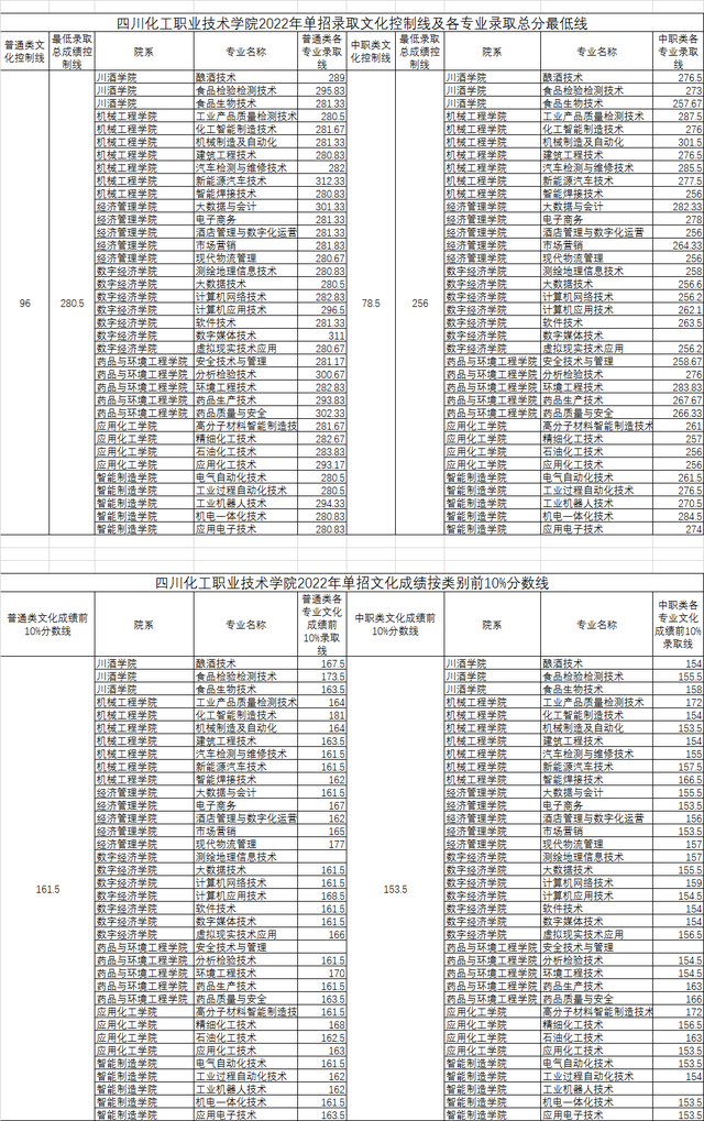 高职单招落榜了怎么办？你还可以这样上大学！「附：各校分数线」