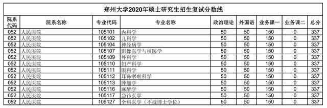 汇总：郑州大学2020研究生招生复试分数线(完整版)，收藏！