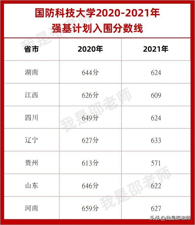 2020-2021强基计划入围分数线汇总