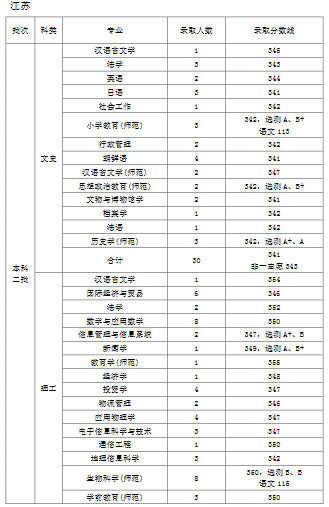 天津师范大学2019年普通批次录取分数