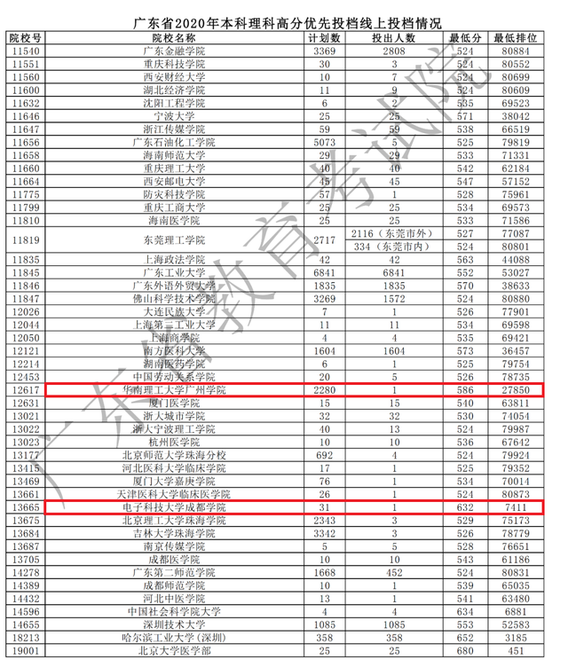 心真大！超本科线222分却填报一所二本高校，校名相似学校不同